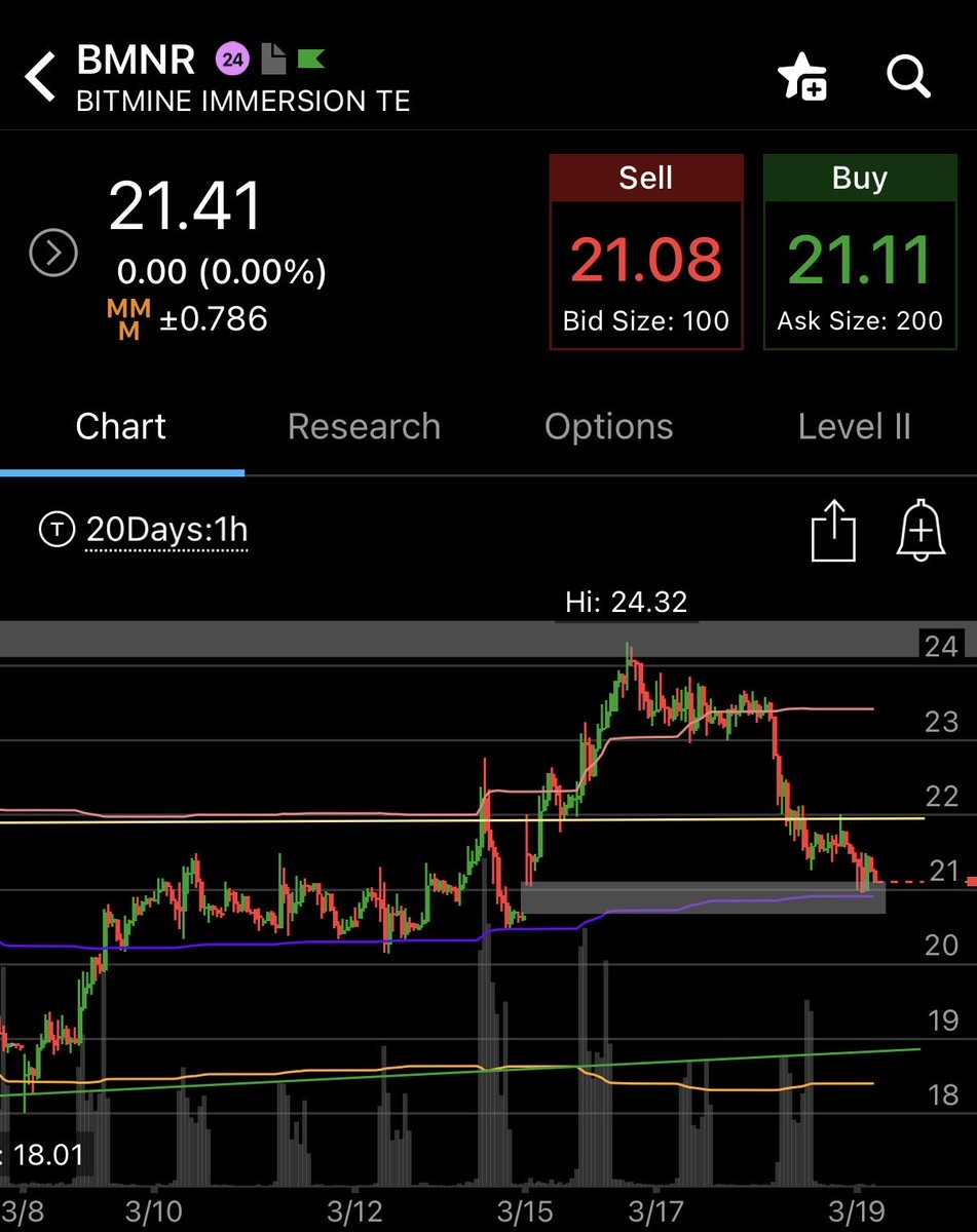 $BMNR we profited well to $24 🤑

Now, bears are back in control as we see the gap is being filled. I’d like to see strength again at $19-$18 for another bounce to $21-$22, or higher 🤗

If the green trend line at $19 doesn’t hold then we could see $16-$13 😬