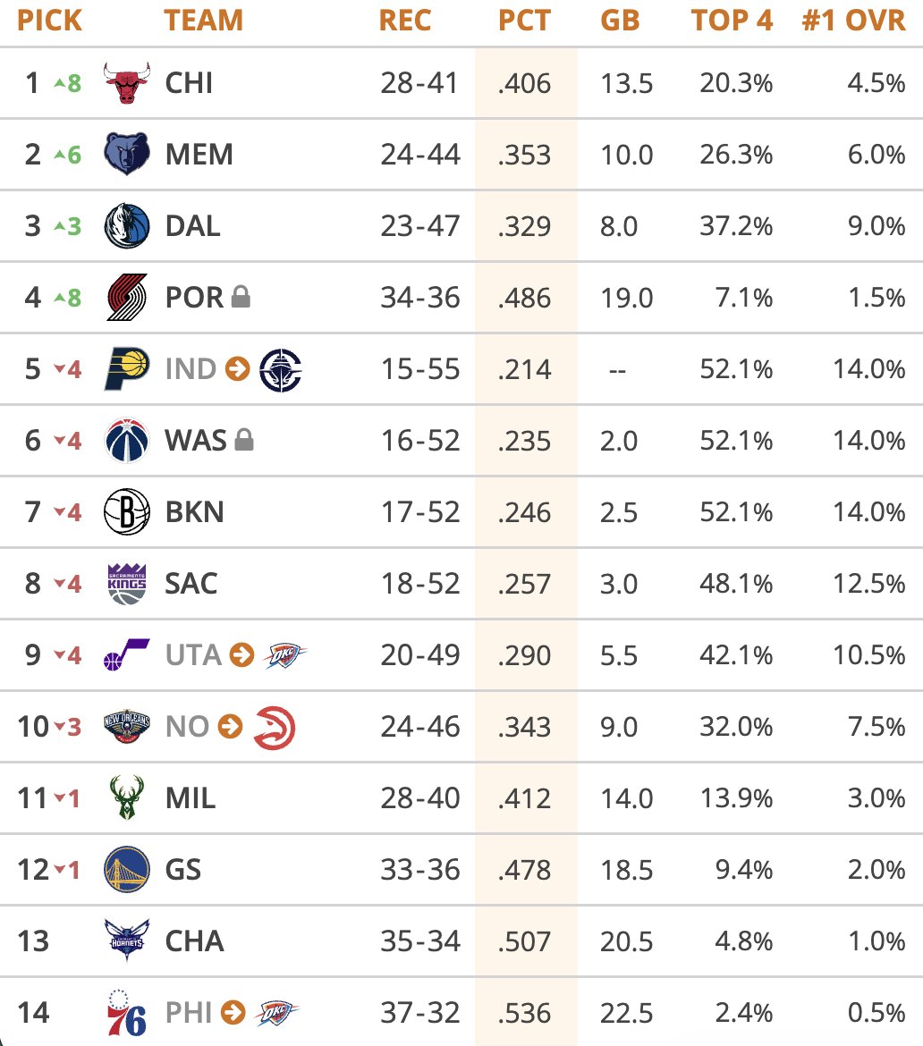 Tankathon.com tweet media