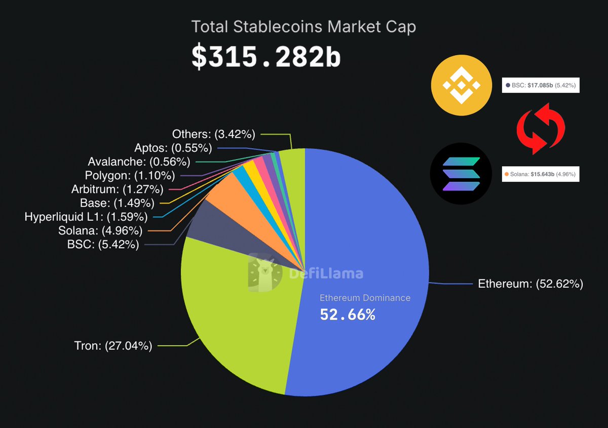 SamAlτcoin.eth 🌞 tweet media