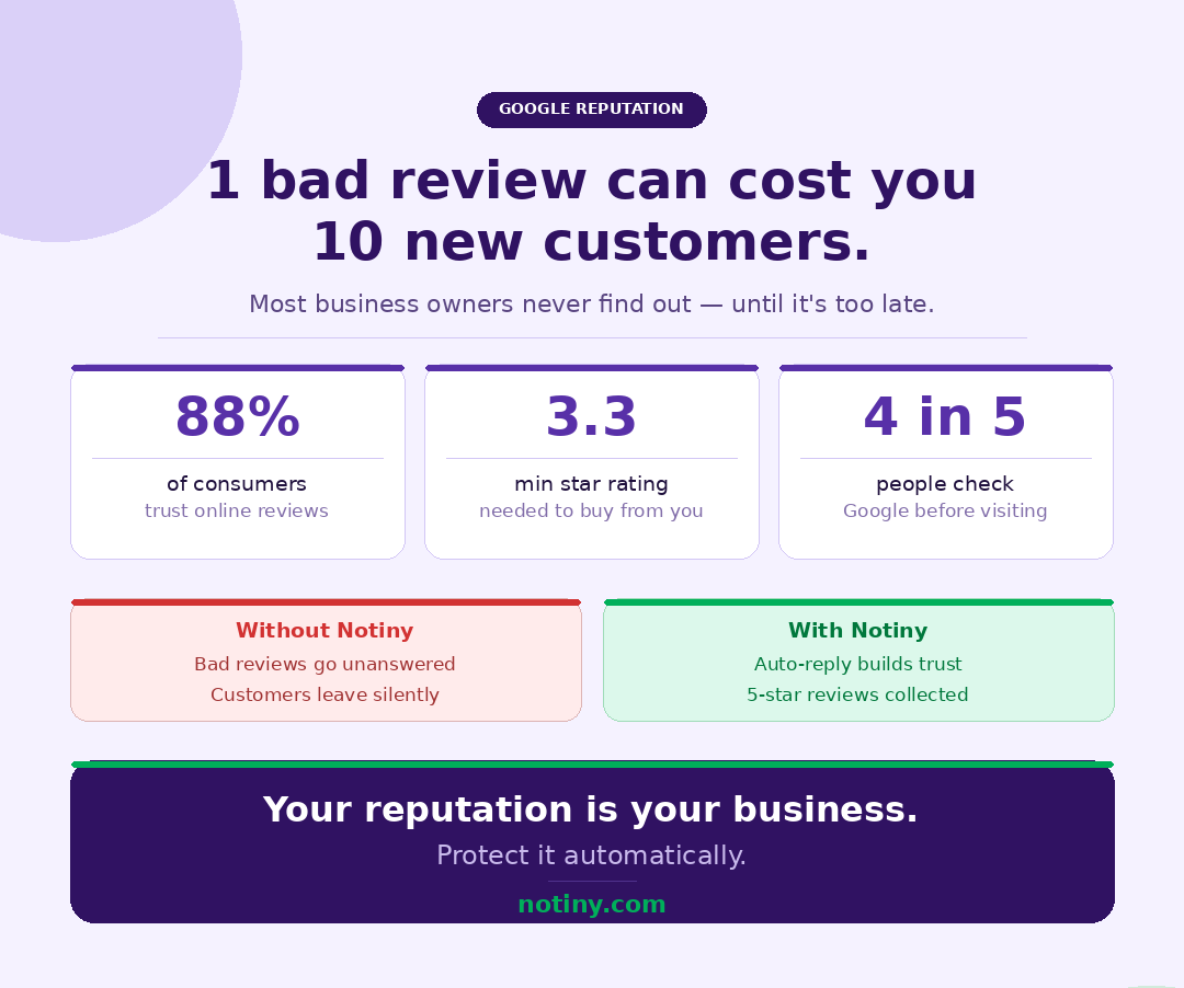 notinyai's tweet photo. ⭐ 1 bad review can silently cost you 10 customers.

4 in 5 people check Google before visiting a business.

Most owners never respond. Never ask for reviews. Never notice.

Notiny fixes that automatically. 🤖

👉 https://t.co/dPOe0DZnBZ https://t.co/tUUtrKFrcZ