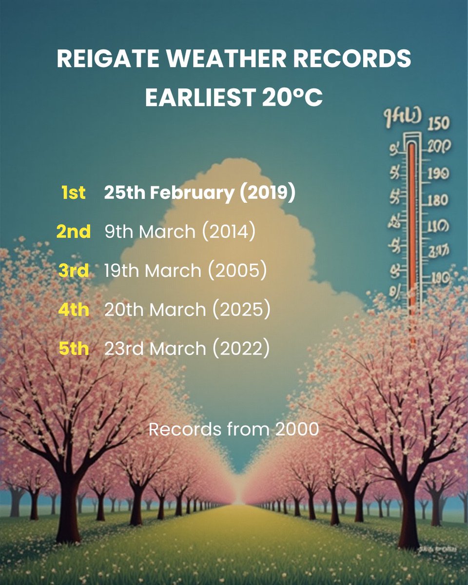 AndyHerrod's tweet image. Not sure we are going to reach 20°C today, but the glorious weather made me think about the earliest we have recorded that temperature - so here we go!
#SpringStats #WeatherRecord #EarlySpring #UKWeather #ClimateData #HeatwaveHistory #Reigate #Surrey #ReigateWeather #SurreyLife