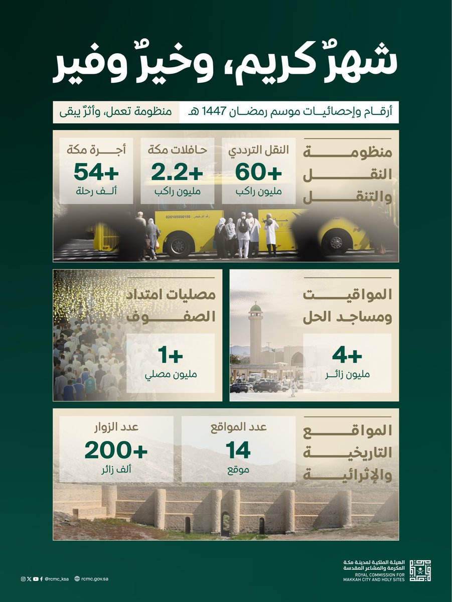 RCMC_KSA's tweet photo. من خلال تكامل الجهود بين منظومات النقل والتنظيم والتوعية والإثراء، تتعزز كفاءة الخدمات المقدمة لقاصدي المسجد الحرام، في مشهد يعكس تنسيقًا مؤسسيًا متكاملًا خلال رمضان. #حياكم_الله #يكتمل_شعورك https://t.co/IqRNS9Q0Y0
