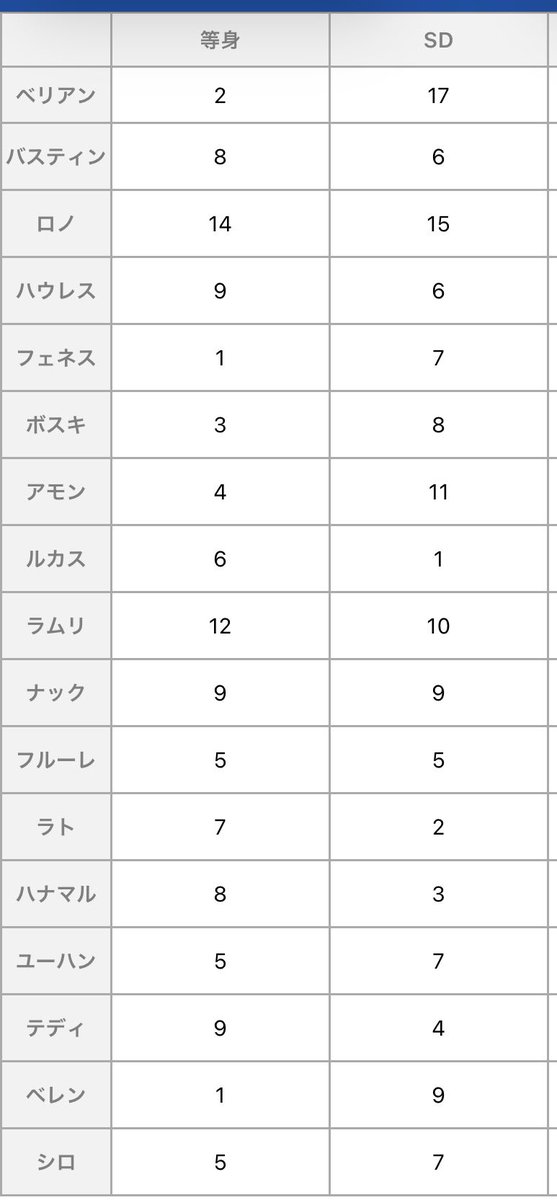 【交換】あくねこ、悪魔執事と黒い猫、ナンジャ、くじ、缶バッジ、クリカ

譲)ベリアン、ロノ、バスティン、ハウレス、フェネス、ボスキ、アモン、ルカス、ラムリ、ナック、フルーレ、ラト、ハナマル，ユーハン、テディ、シロ、ベレン
(クリカ枚数4枚目)

求)同種ミヤジ

お声がけや詳細はツリー最下に