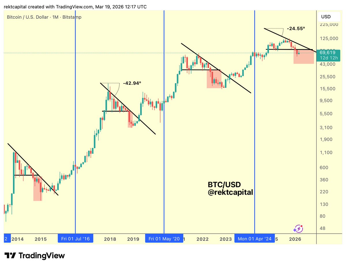 rektcapital's tweet image. #BTC Bear Market Progress:

▓▓▓▓░░░░░░ 45.0%

$BTC #Crypto #Bitcoin