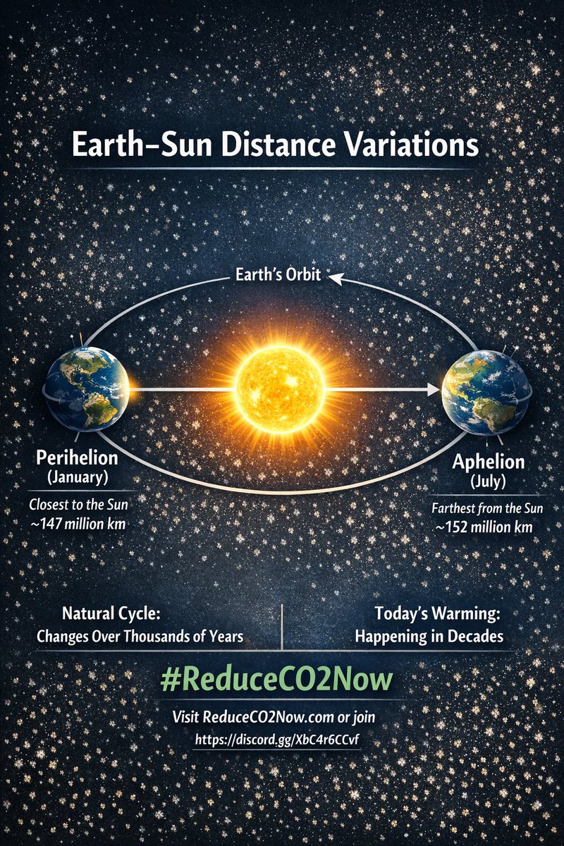 ReduceCO2Now_'s tweet photo. Earth is closest to the Sun in January. Yet it’s winter in the Northern Hemisphere.
Why? Seasons come from Earth’s tilt, not distance.
Orbit changes affect climate, but over thousands of years, not decades.
Today’s warming is different.
#ReduceCO2Now #ClimateFacts #CO2 #science https://t.co/7VCjPGG4zs