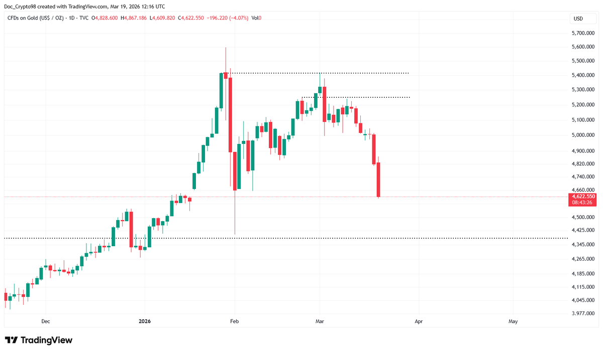 Crypto_tech98's tweet photo. $Gold Top.
No New ALL TIME IS COMING.
Below 4k coming 📉 https://t.co/CiHNvICCZM