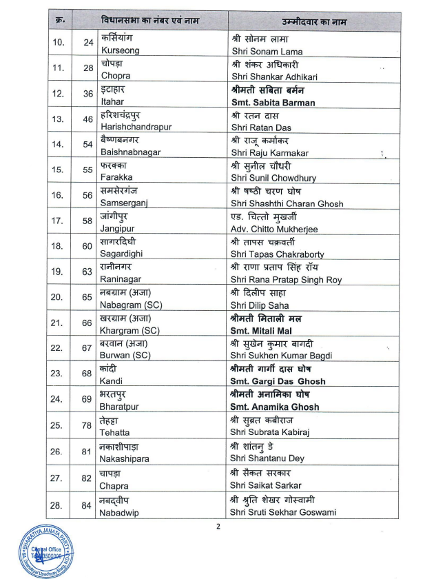 otvnews's tweet photo. West Bengal Assembly elections | BJP releases a list of 111 candidates for the upcoming State election (ANI) https://t.co/nqRDt6YoF3