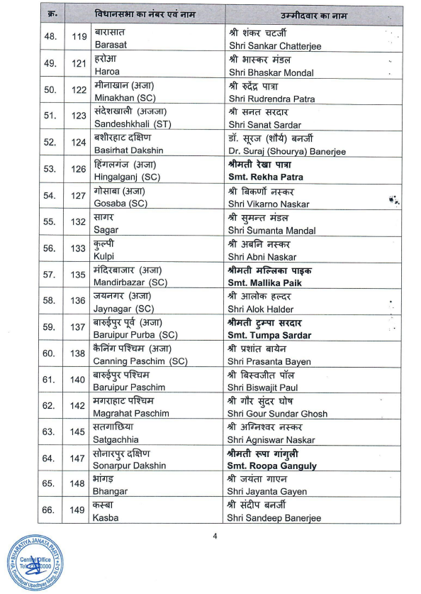 otvnews's tweet photo. West Bengal Assembly elections | BJP releases a list of 111 candidates for the upcoming State election (ANI) https://t.co/nqRDt6YoF3