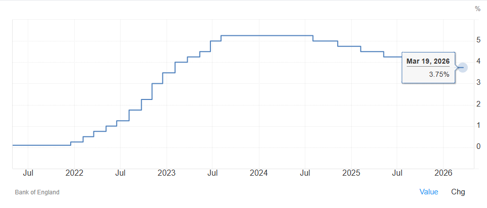 CryptoNewsHntrs's tweet image. JUST IN: 🇬🇧 BANK OF ENGLAND KEEPS INTEREST RATE UNCHANGED AT 3.75%

#BankOfEngland #InterestRate #FinanceNews #UKEconomy