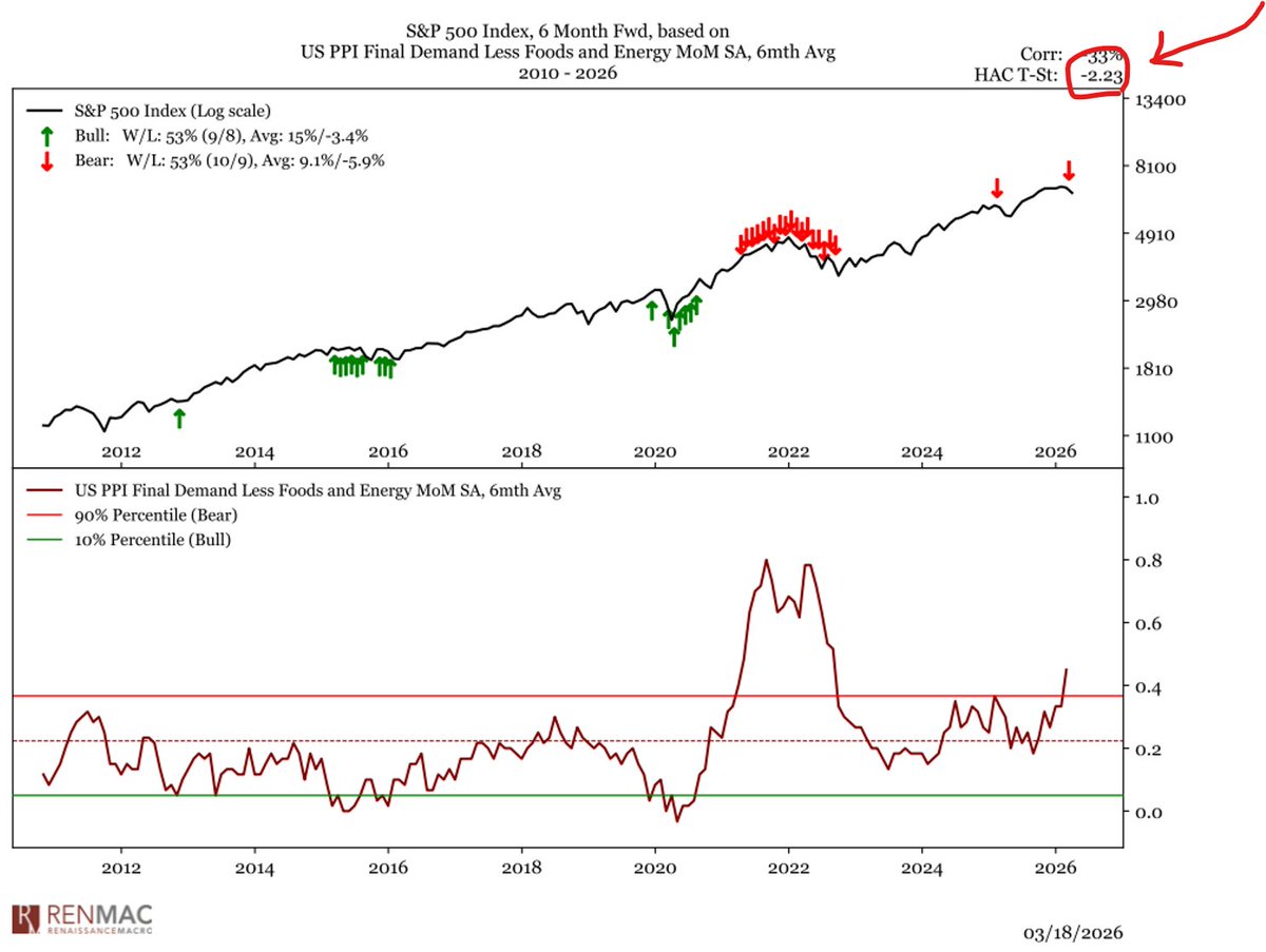 RenMac: Renaissance Macro Research tweet media