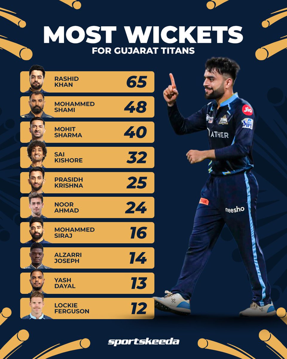 Sportskeeda's tweet image. Rashid Khan is going strong — the only player with 50+ wickets for Gujarat Titans in the IPL! 💜👊

#GT #IPL2025 #RashidKhan #Sportskeeda