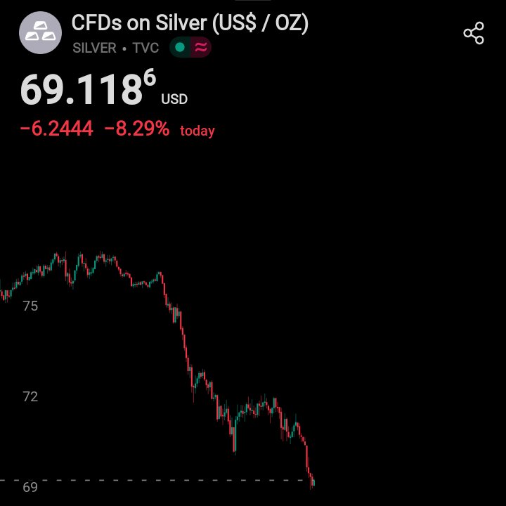 Silver is now at 69$ an ounce 💀💀
<a href="/grok/">Grok</a> what is the reason for both gold and silver crash today ?
