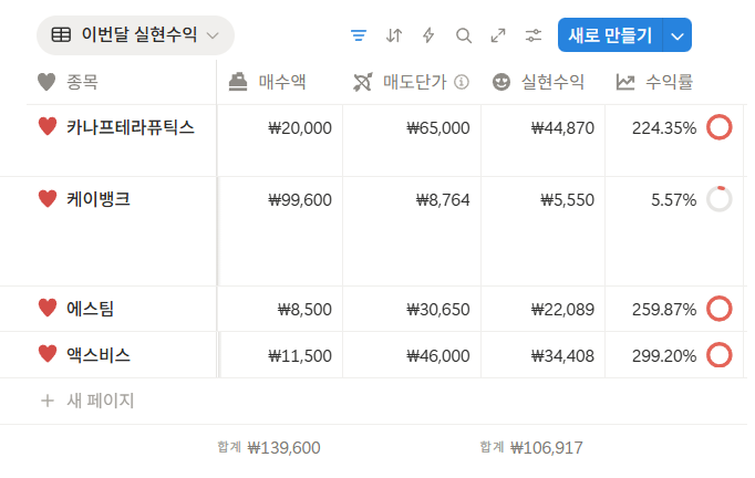 이번달에 판매한 공모주만 벌써 실현수익 10만원 넘겼네 히히
주식장 아플때는 공모주가 최고 😍😍🥰