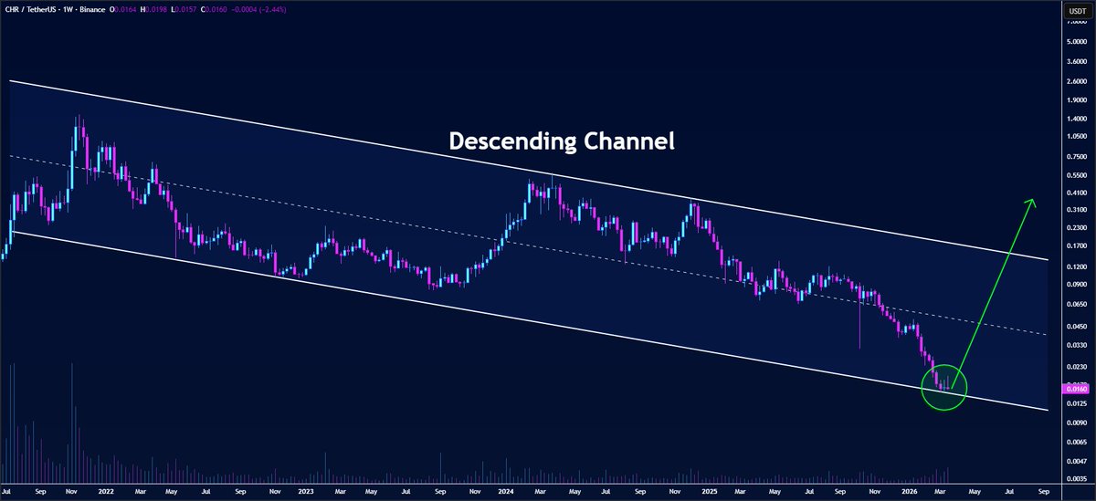 butterfly_chart's tweet image. #CHR is consolidating near the lower border of the descending channel on the weekly chart🧐

Bulls are protecting this key level aggressively — pressure is mounting underneath👨‍💻

When the reversal starts, $CHR is ready to FLY toward $0.40🎯