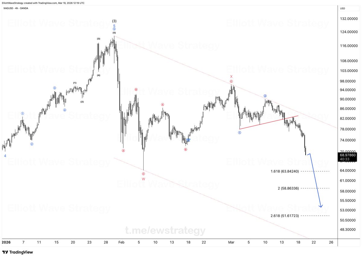 Elliott Wave Strategy tweet media