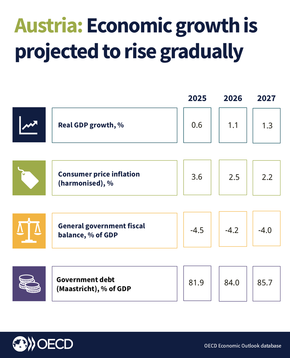 OECD Economics tweet media
