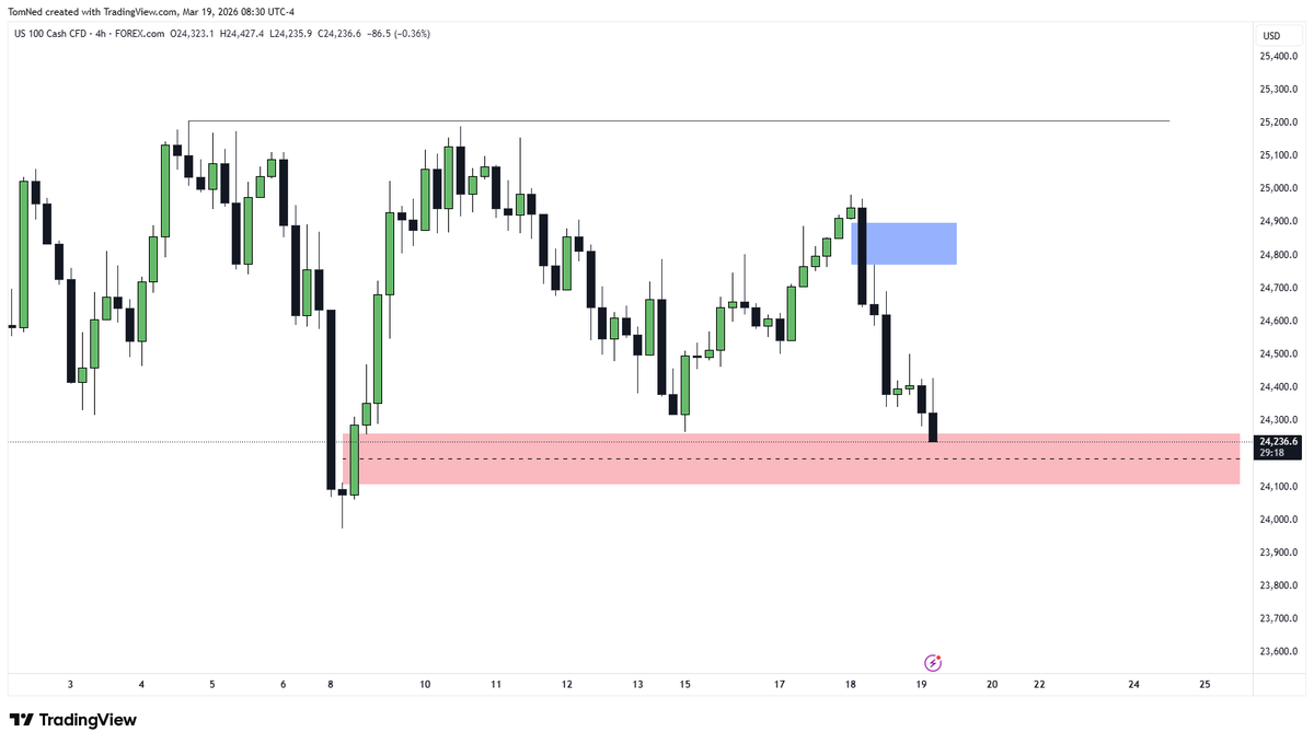 TomNederhoff's tweet photo. Had this #FVG on my chart for #NQ, now that we've reached it i'm not to sure on direction for today. If we close below the range low should be next in my opinion.
#Nasdaq #nas100 #trading #stocks https://t.co/VF7zV7XXQ9