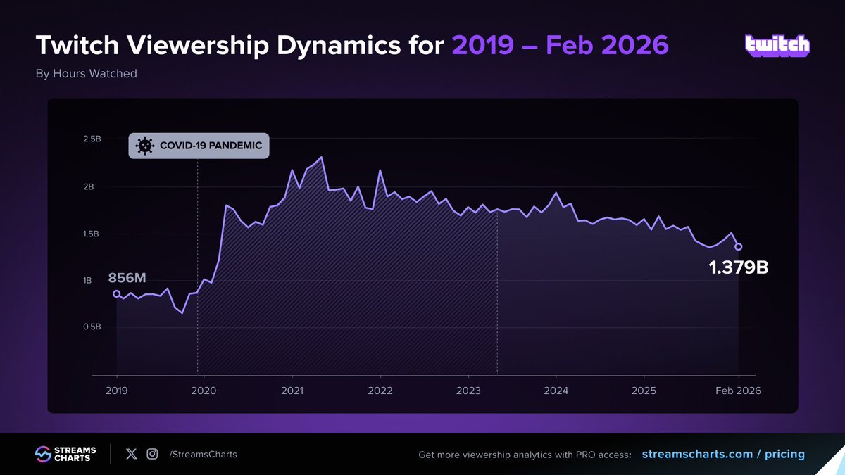 Streams Charts 🇺🇦 tweet media