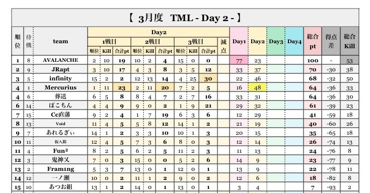 DRtaku0091's tweet photo. TML day3☘️
本日から後半戦突入‼️

現在1位がAVALANCHE✨
2位との差は30P‼️

本日day3はどのように順位が
動くのか要チェック❤️‍🔥

👇🏻YouTube👇🏻
https://t.co/6oMFY6FF7g

 #荒野行動 https://t.co/u1IzhviQTF