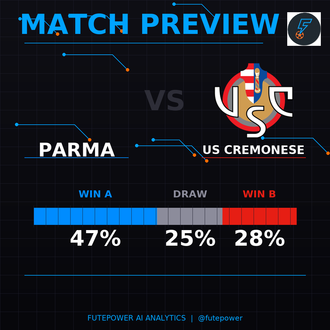 Fute_Power's tweet photo. 🎯 SCORE PREDICTION
⚽ Parma x US Cremonese
📊 Probabilities:
🔵 47% | ⚪ 25% | 🔴 28%
🔮 Most likely scores:
1. 1-1 (12%)
2. 1-0 (11%)
3. 2-1 (9%)
4. 0-1 (8%)
5. 2-0 (8%)
#FutePower #Prediction https://t.co/7OBgKA2BBh