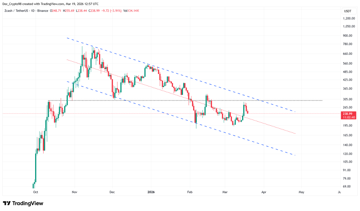 Crypto_tech98's tweet photo. $Zec Still Bearish in a bullish Flag. https://t.co/Mh6Ik066fM