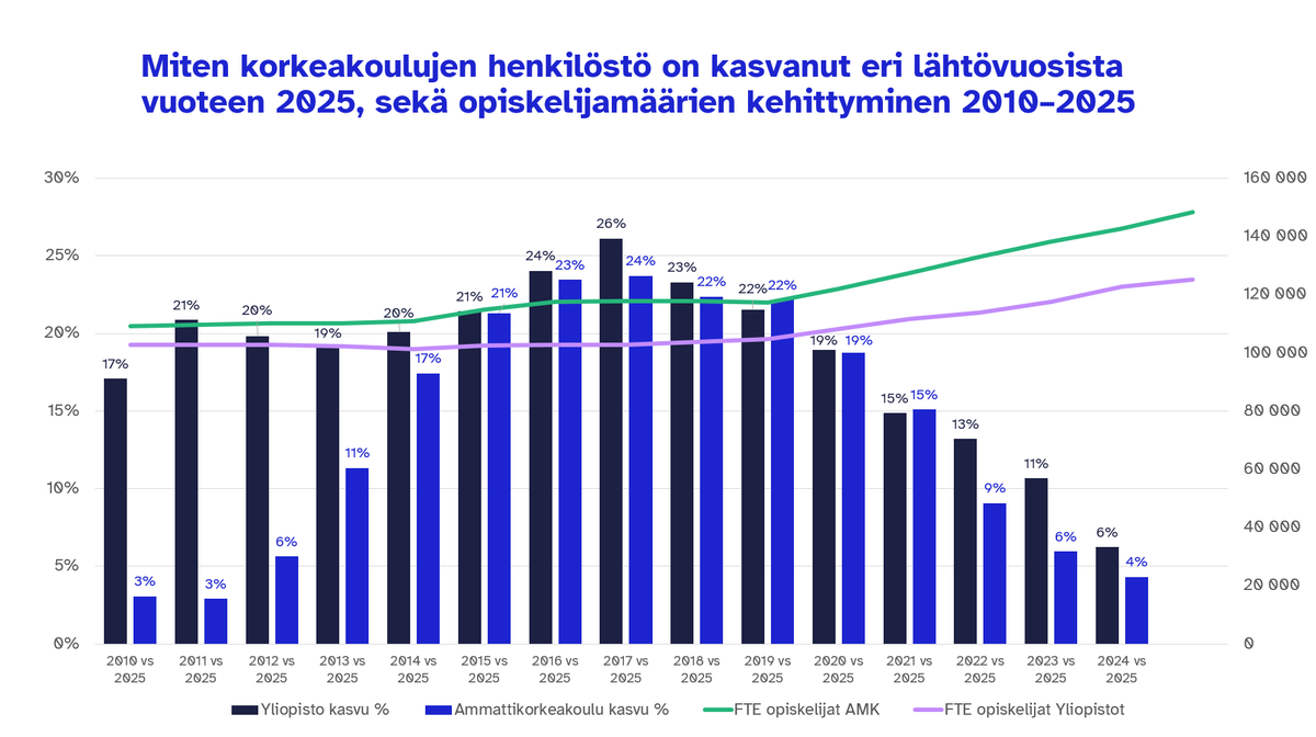 Arene_ry's tweet photo. AMK:n henkilöstö kasvoi vain noin 14% vuosien 2010–2025 aikana, samalla kun opiskelijamäärä kasvoi selvästi. Kehitys osoittaa, että opiskelijamäärien kasvu on irtautunut henkilöstöresursseista ja synnyttänyt rakenteellisen resurssivajeen suhteessa koulutus- ja TKI-tehtäviin. https://t.co/iArmctBIDT