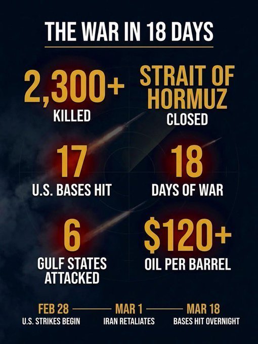 <a href="/Reuters/">Reuters</a> 18 days of the Israel-Iran conflict summary
The war on Iran cost the US $12.7bn by day six. Here’s how it’s been spent – in charts Now, the total is likely to have exceeded $18bn and counting. Where are America’s war dollars going, in a war that was never declared in the first