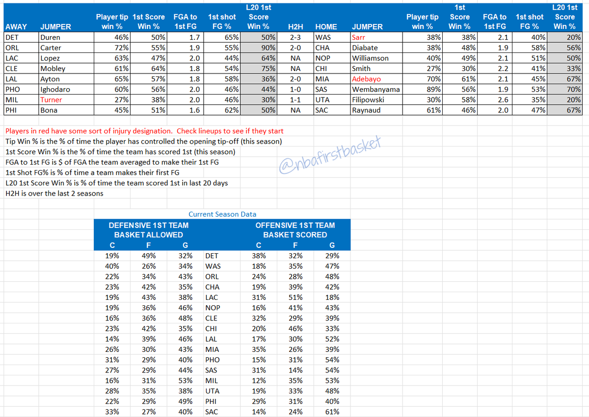 NBA First Basket tweet media