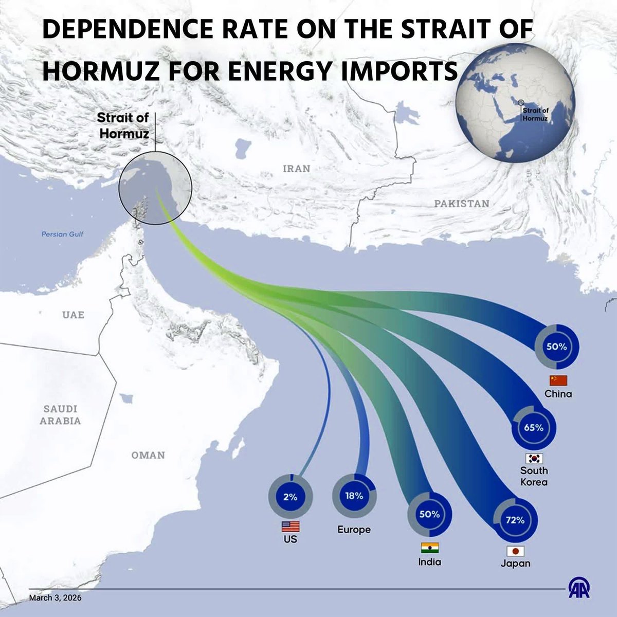 Nordic countries have near-zero direct dependence on Strait of Hormuz energy flows, but remain indirectly exposed through global price and market shocks.