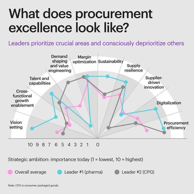 TheDigitalLand1's tweet image. Procurement leaders invest in sustainability, technology, and strategic focus to fuel business growth. They turn purchasing into a driver of efficiency, innovation, and competitive advantage.

Source @kearney Link bit.ly/44QAK6Y rt @antgrasso #Procurement #CIO #CPO