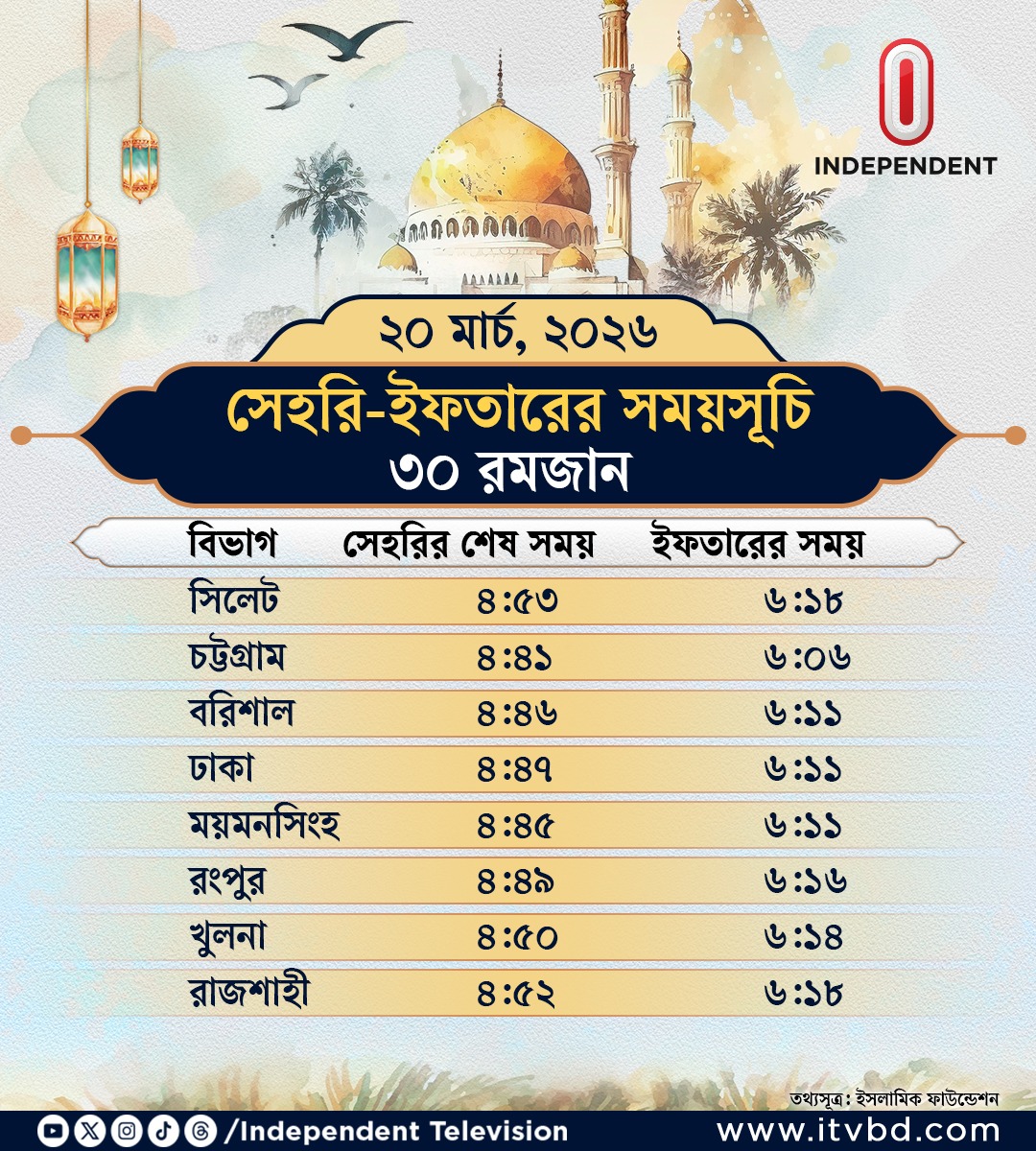 Independent24tv's tweet photo. আগামীকালের (শুক্রবার) সাহরী ও ইফতারের সময়সূচি
#Iftar #IftarTime #sehritime https://t.co/y0gS5I6jJy
