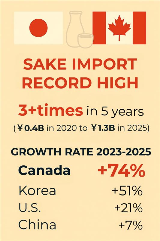 JapaninCanada's tweet image. Sake imports reach record high in Canada. Here in Ottawa, the LCBO at Rideau &amp;amp; King Edward has a wide selection of Sake. The staff of Akira Back, opening on March 21, is committed to mastering Japanese Sake. Enjoy Sake in Ottawa!
#Sake #AkiraBack