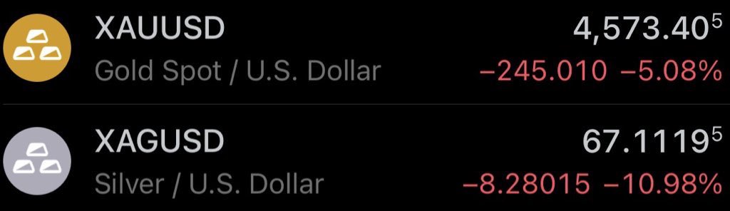fxtrading008's tweet photo. Precious metals under pressure 📉

Gold (XAUUSD): -$245/oz (-5%)
Silver (XAGUSD): -$8 (-11%)

Heavy selling across the board. https://t.co/0fphUfs44M