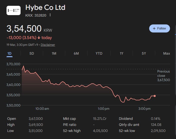 hybe's stocks today: