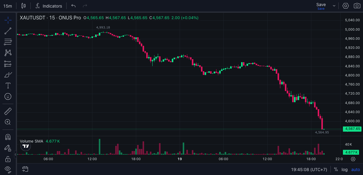 ONUSFinance's tweet photo. JUST IN: 📉 Gold (XAUT) drops below $4,600. $XAUT https://t.co/MZdznhz44Y