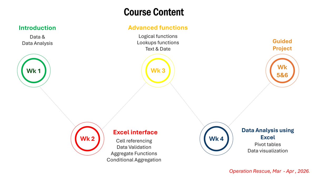 Olanrewaju_gab's tweet image. Hi #datafam,

We will be starting from the beginning.

It's beginner friendly physical training.

No one willing to learn, shall be left behind.

#datafam #datanalytics #operationrescue
