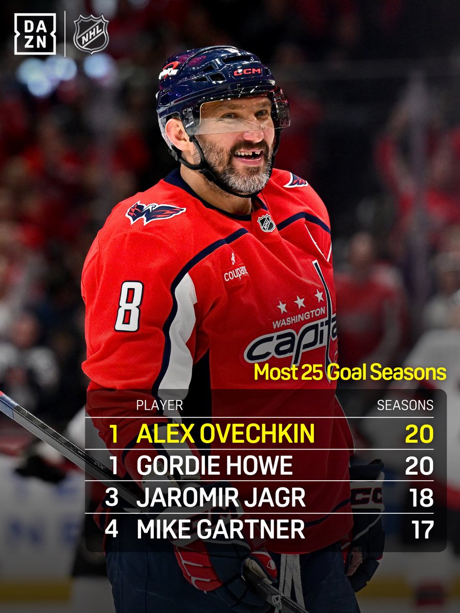 DAZN's tweet image. Alex Ovechkin has levelled Gordie Howe for the most 25-goal seasons in NHL history 🙌🔥

With his contract ending this year, will the 40-year-old be hanging up his skates anytime soon, or is a 22nd season on the cards? 🤔⬇️

#NHLonDAZN | #Capitals | #Ovechkin | #NHL