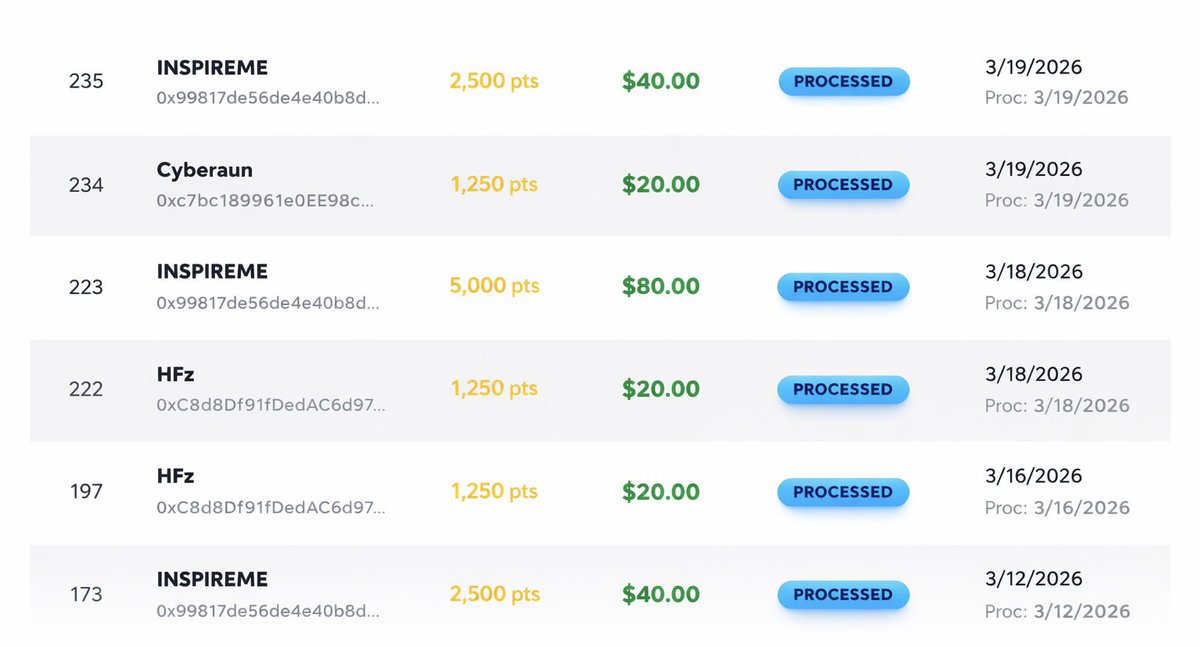 emperoronbnb's tweet photo. Payouts are scaling 💰

New payouts just went through, with larger rewards hitting traders as activity continues to build across the platform.

$100 in daily rewards is being distributed right now, cycling through $20 bundles as payouts flow directly from the pool in real time.

Buy, hold and earn EPs while the system keeps paying.