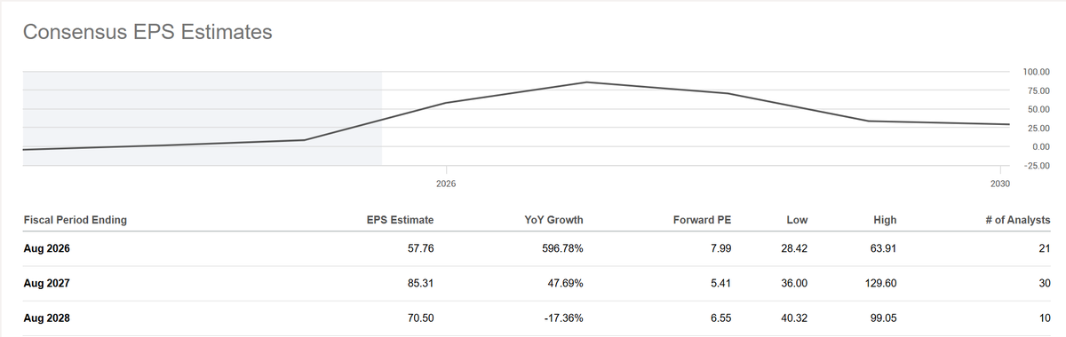 Micron $MU earnings reaction doesn't surprise me.

Too much is never enough, similar to $NVDA reports lately.

When cycle wanes, it will be brutal for Micron.

As I said, I do expect my stock to get cut in half (at least), but I have no idea at what level that's from.