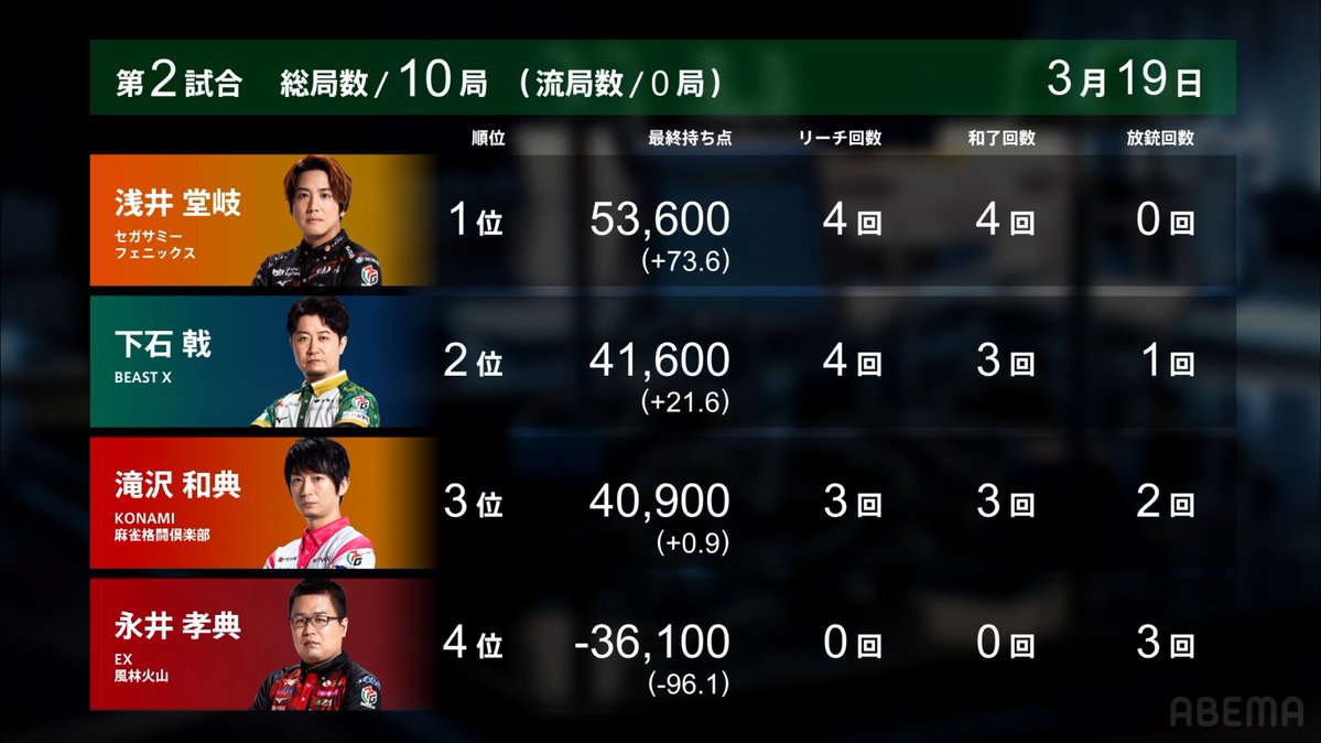 Mリーグ(プロ麻雀リーグ)実況 tweet media