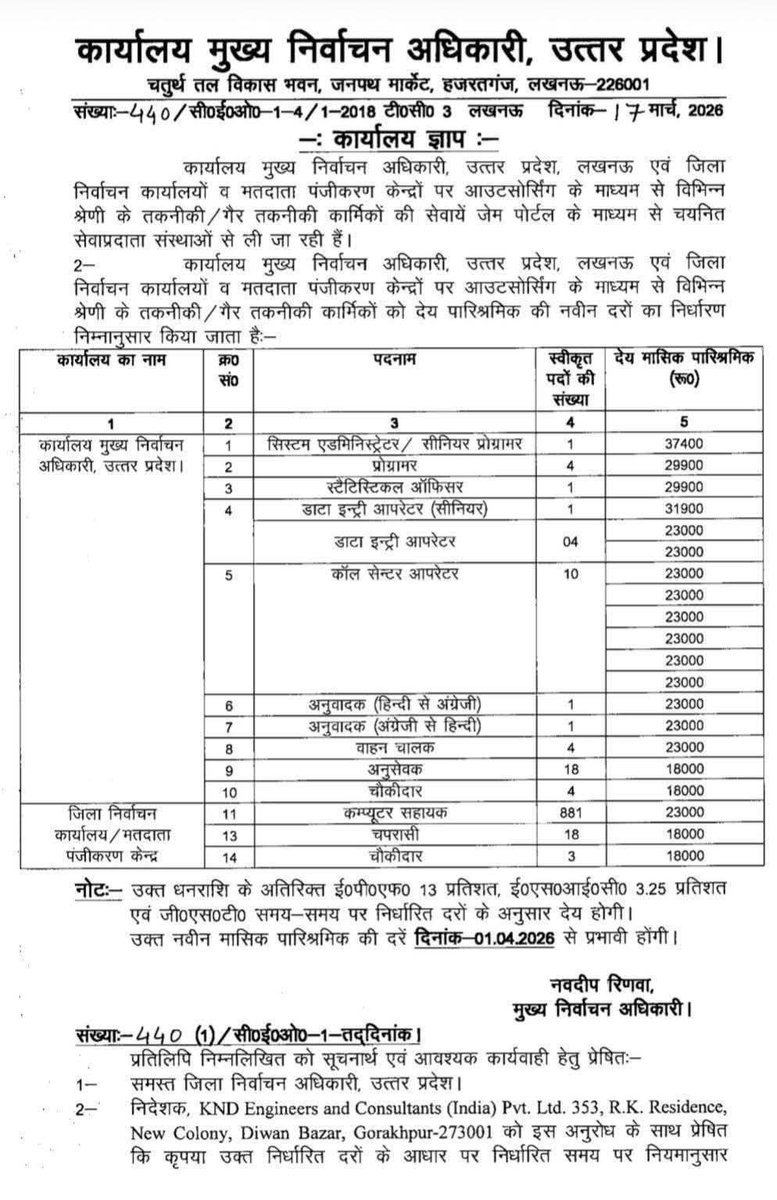 info4u_official's tweet image. आउटसोर्सिंग कर्मचारियों को 18 से 37 हजार रुपए मिलेंगी सैलरी आ गया आदेश 
आदेश 1 अप्रैल 2026 से लागू
#computerhelper #anusevak #DataEntry 
#Samvida