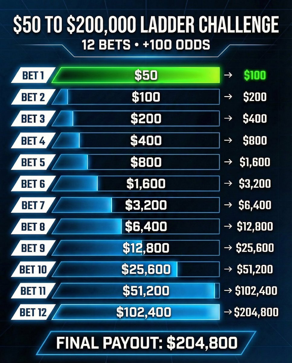JimmySportPicks's tweet photo. 🔒 Let’s lock in BET 2!

We’re going to keep climbing today.

Drop a LIKE ❤️ if you’re joining in! https://t.co/x1zGFmFc5m