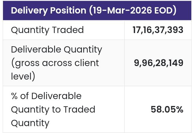 yatinmota's tweet image. Today HDFC BANK delivery volume was 58% on NSE

Nearly 10 crore shares marked as delivery on NSE worth Rs 8000 crores today 

@_anujsinghal @ashishchauhan 

#NSE #HDFCBank #StockInFocus