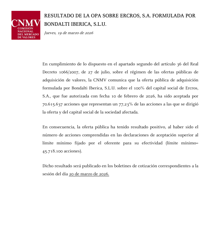 rober_chani's tweet image. #Ercros #ECR 
La CNMV comunica el resultado de la opa voluntaria sobre Ercros, S.A. formulada por Bondalti Iberica, S.L.U.
Alcanza el 77%  por lo que podrán excluirla de bolsa.
Punto y final a esta historia y esperando gran liquidez para aprovechar bajos precios de mercado.