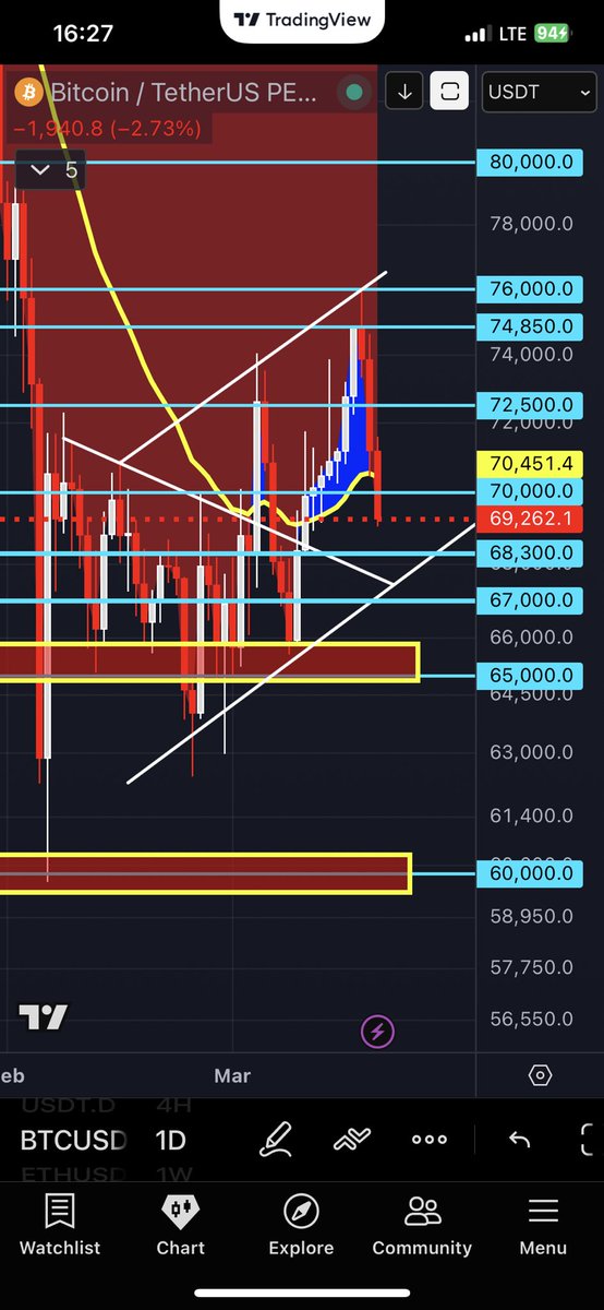 #BTC⬇️

68.300-67.000 new support zone!