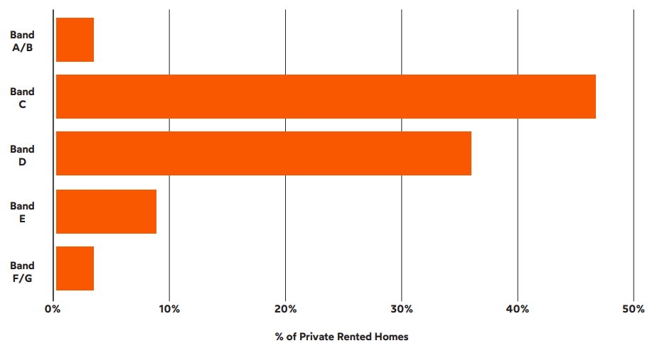 genrentuk's tweet photo. Nearly half of private rented homes have an energy efficiency rating of D or below, meaning they're more expensive to heat, and more susceptible to damp and mould.

1 in 4 private renters are in fuel poverty, higher than other tenures https://t.co/C92pOGE6Zg