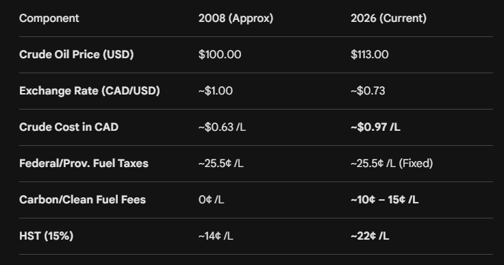 In 2008: $147 Oil = $1.29 Gas. In 2026: $113 Oil = $1.70+ Gas.

The difference? Years of "hidden" carbon levies, clean fuel adjustors, and tax-on-tax policies. If the government wants Canadians to succeed, they need to stop treating the gas pump like a bottomless ATM. 💳⛽️