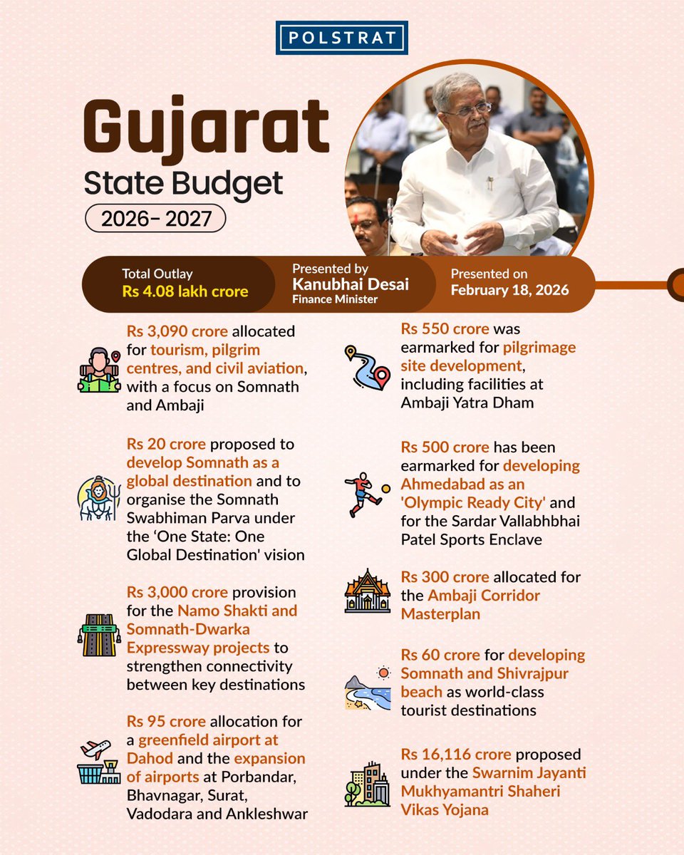 teampolstrat's tweet photo. Last month, #Gujarat’s finance minister #KanubhaiDesai presented a #budget of ₹4.08 lakh crore. #Polstrat explores the highlights of this budget.

#development #healthcare #welfareschemes #agriculture #economy #education #employment #climatechange https://t.co/HiDLdpql8T