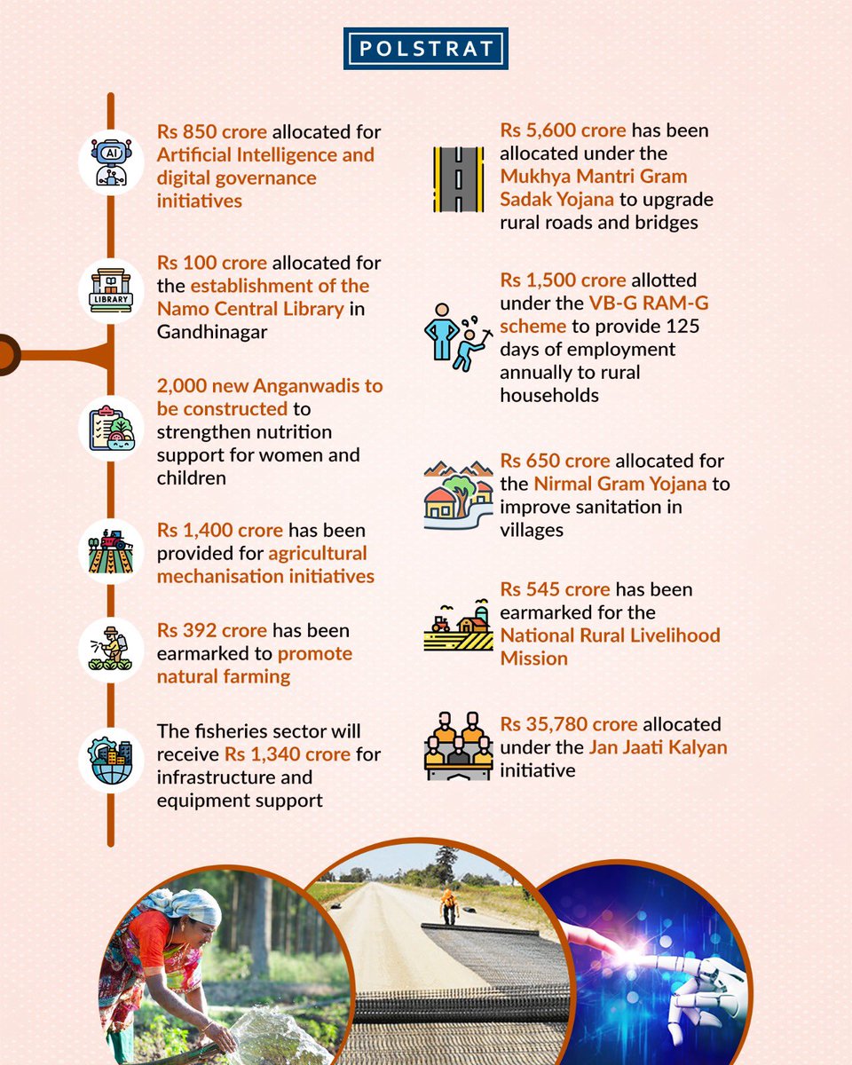 teampolstrat's tweet photo. Last month, #Gujarat’s finance minister #KanubhaiDesai presented a #budget of ₹4.08 lakh crore. #Polstrat explores the highlights of this budget.

#development #healthcare #welfareschemes #agriculture #economy #education #employment #climatechange https://t.co/HiDLdpql8T