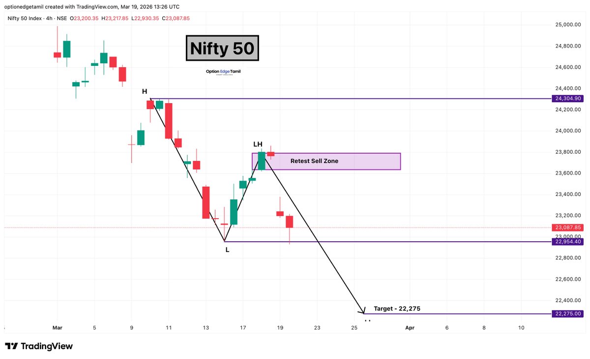 Optionedgetamil's tweet photo. NIFTY 50 📉
📍 Retest Sell Zone respected
🎯 Target: 22,275
Broader market showing weakness — stay cautious ⚠️
#Nifty50 #Nifty #StockMarket #NSE #IndexAnalysis #FII https://t.co/TQt0Hh7xtK